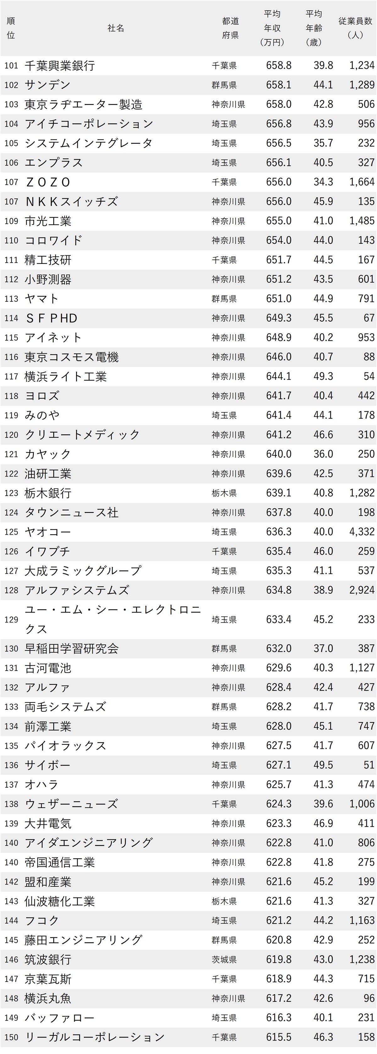 図表：年収が高い会社ランキング2025【東京除く関東地方・250社完全版】101～150位