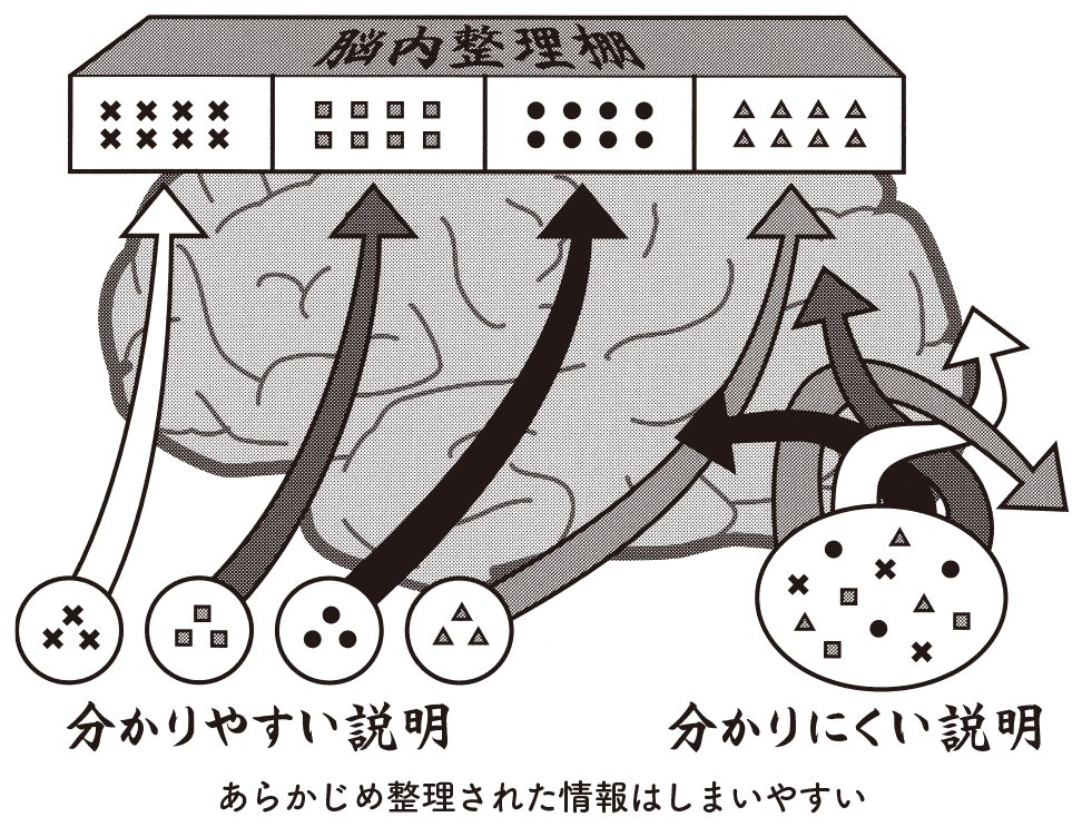 図表:あらかじめ整理された情報はしまいやすい