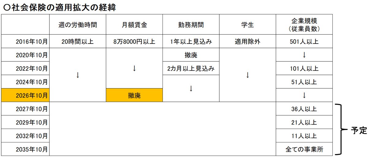 図表：社会保険の適用拡大の経緯