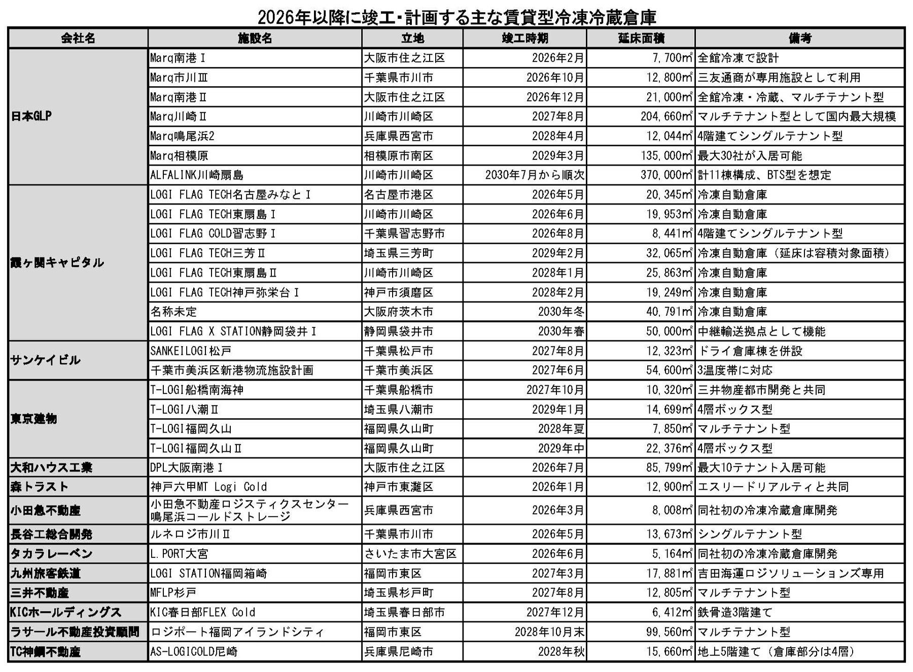 図表:2026年以降に竣工・計画する主な賃貸型冷凍冷蔵倉庫