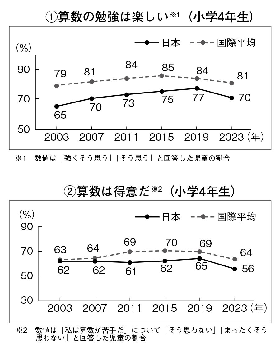図表：（1）算数の勉強は楽しい（小学4年生）、（2）算数は得意だ（小学4年生）