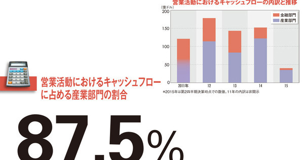 【ゼネラル・エレクトリック（ＧＥ）】金融売却で製造業比率9割以上に　“回転体”がもたらす潤沢な現金