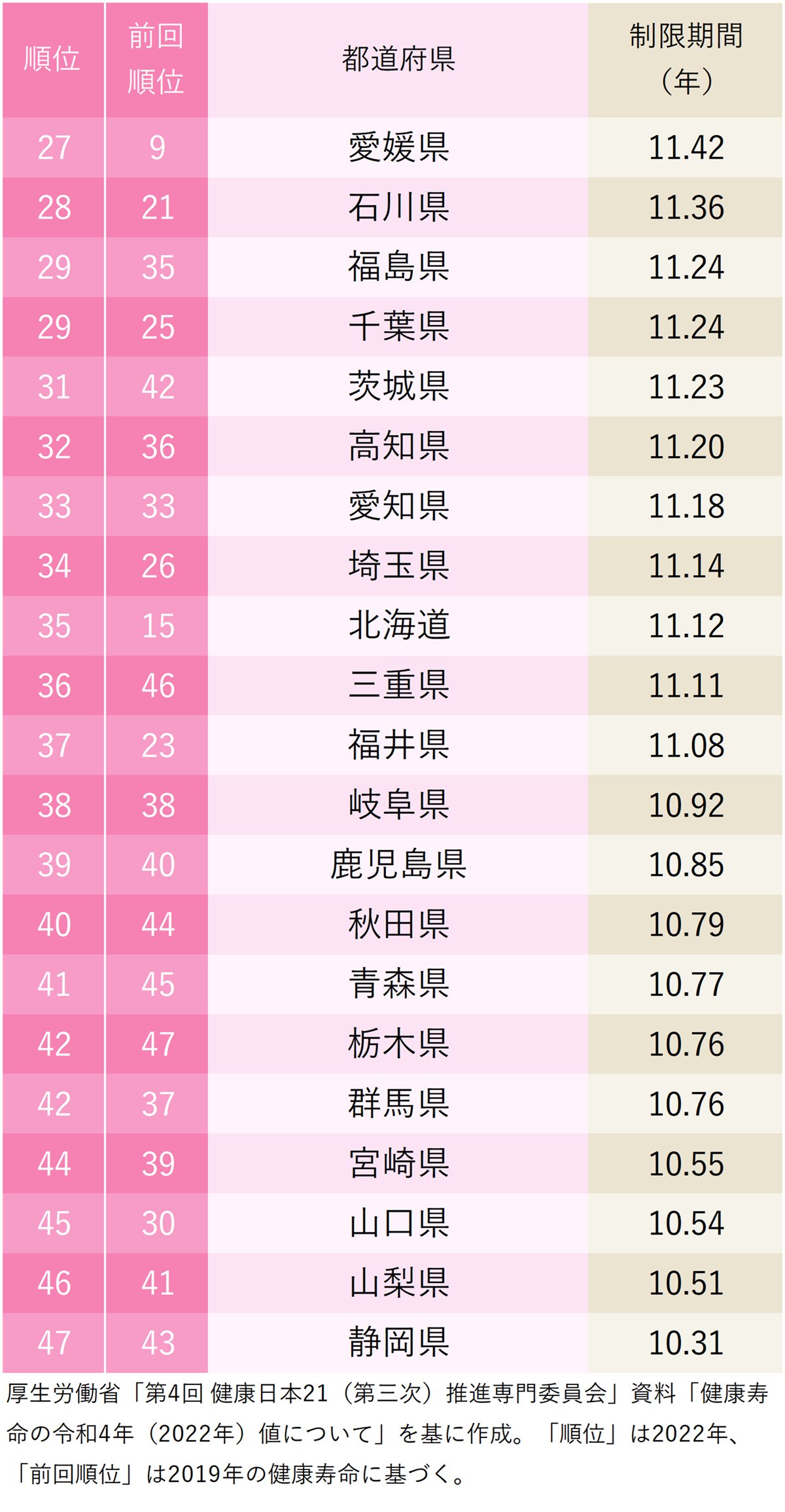 図表：図表：女性「日常生活に制限のある期間」が長い都道府県ワースト47_27～47位