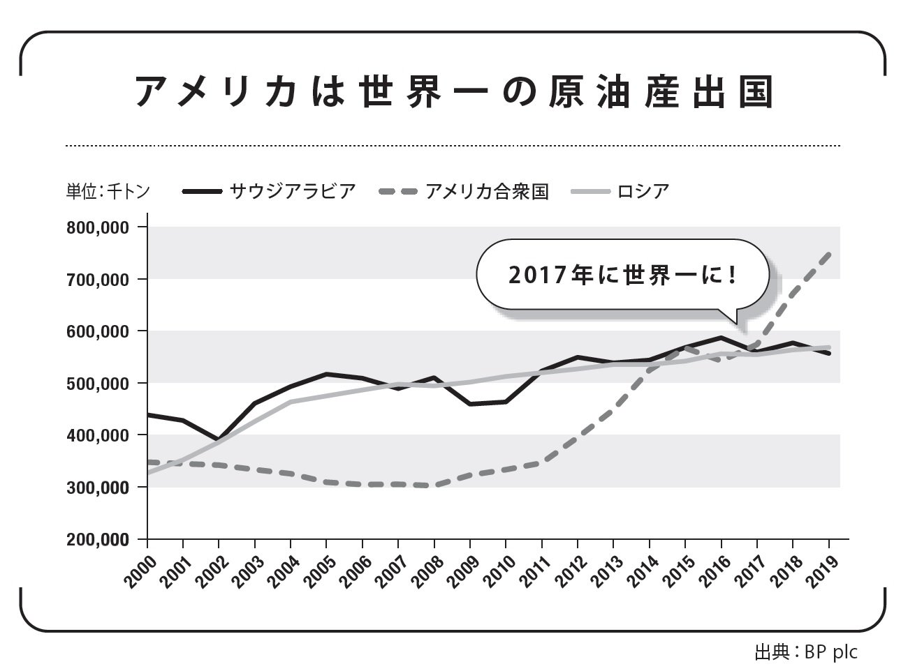 アメリカは世界一の原油産出国、なぜ一気に増えた?