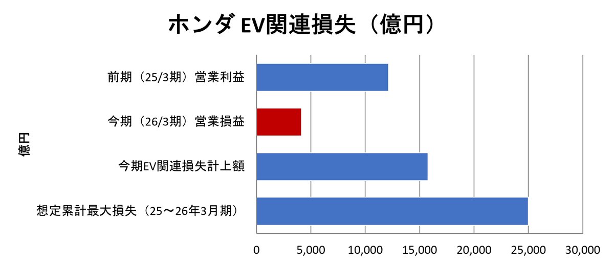 図表：ホンダEV関連損失（億円）