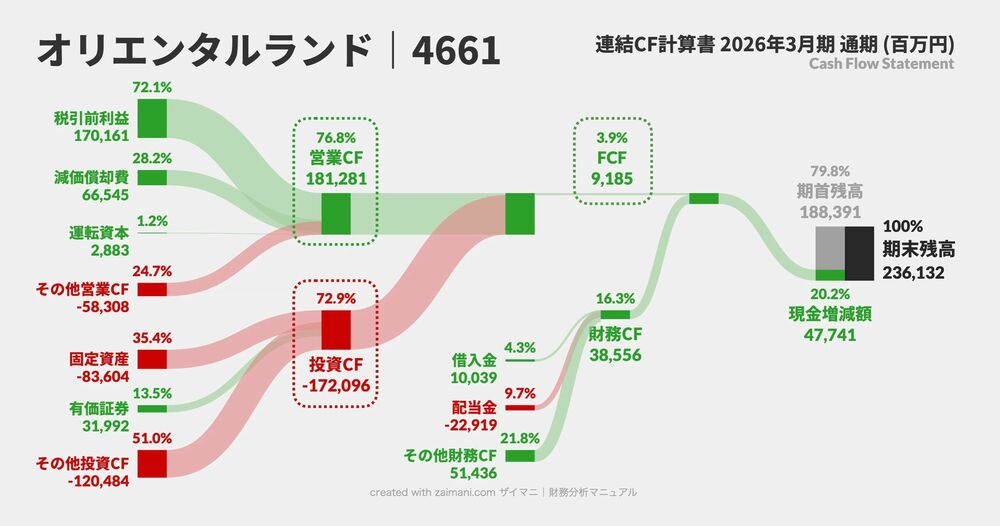 オリエンタルランドのCFサンキー図(2026)