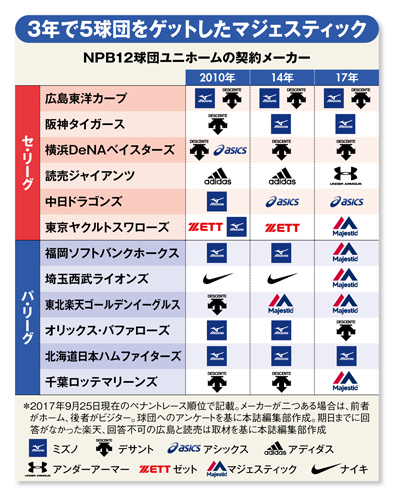 プロ野球5球団のユニホーム契約を日本企業から奪った 黒船 の正体 週刊ダイヤモンド 特別レポート ダイヤモンド オンライン