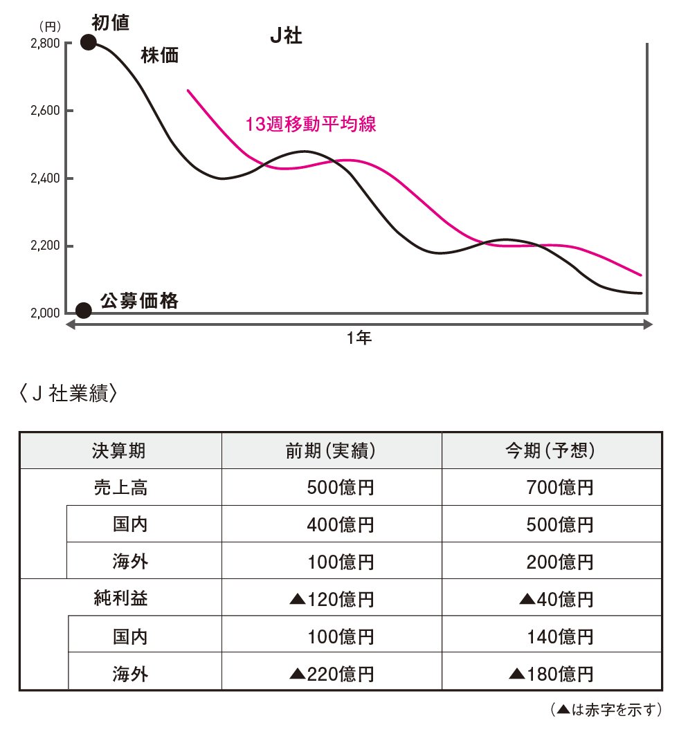 株で資産を増やせる人が熟知している 投資の正しいタイミング 株トレ ダイヤモンド オンライン