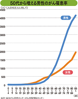 がん保険料ランキング <br />あんしん生命が首位<br />
