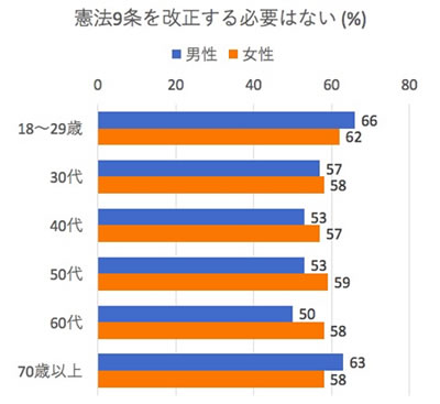 憲法9条を改正する必要はないの割合