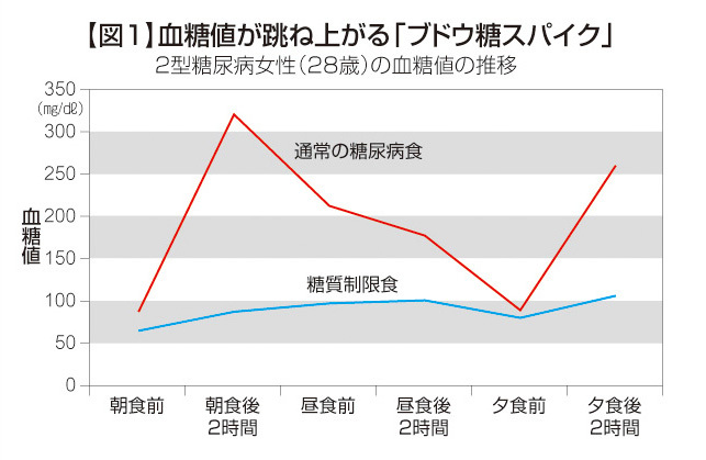 ご飯 パンの糖質が現代病の元凶だった 主食をやめると健康になる ダイヤモンド オンライン