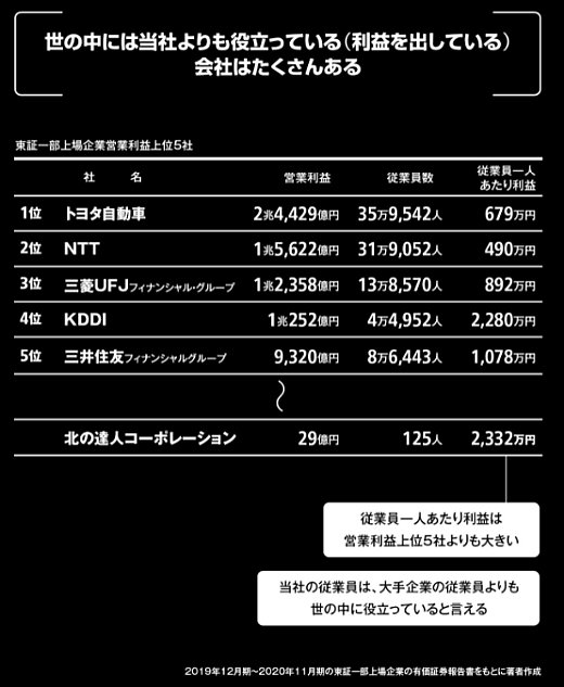従業員一人あたり利益対決!<br />「北の達人」vs「トヨタ」「NTT」<br />「三菱UFJ」「KDDI」「三井住友」では、<br />どっちが高いか?