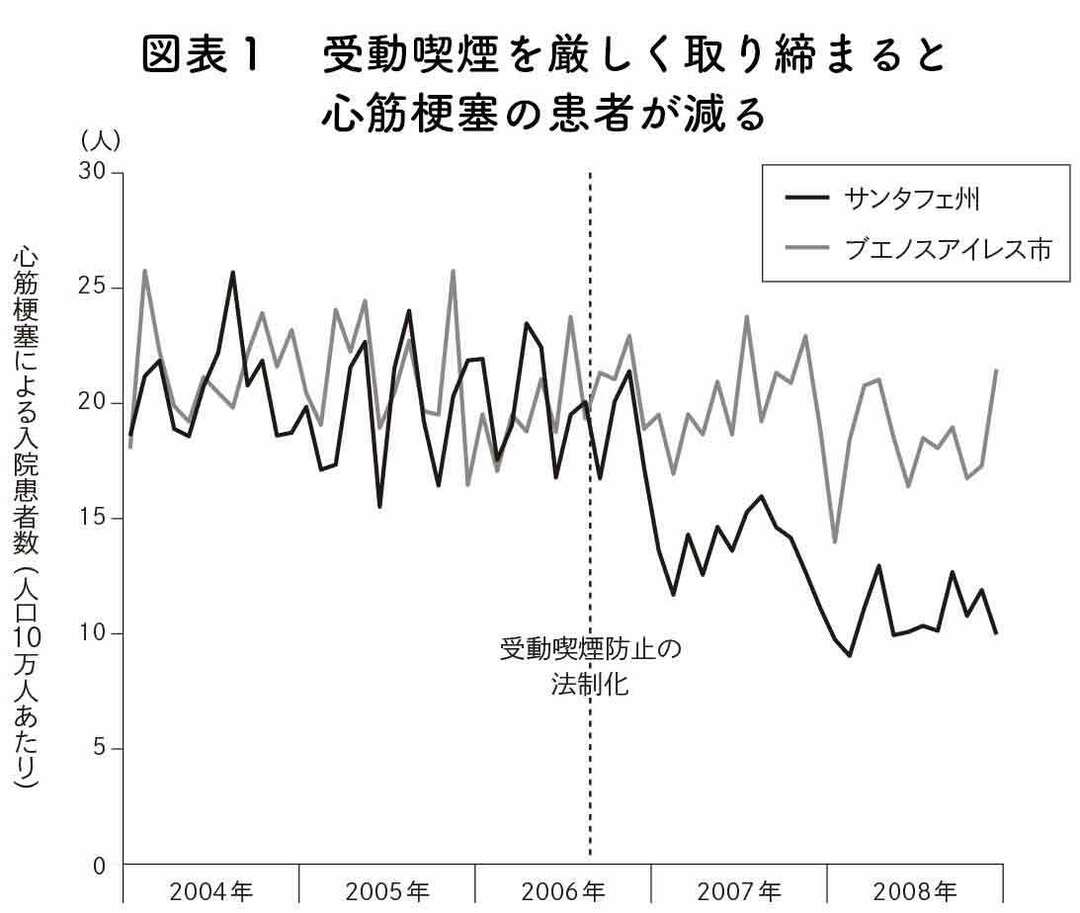 飲食店を全面禁煙にすると<br />人々の健康や店の売上はどうなるのか