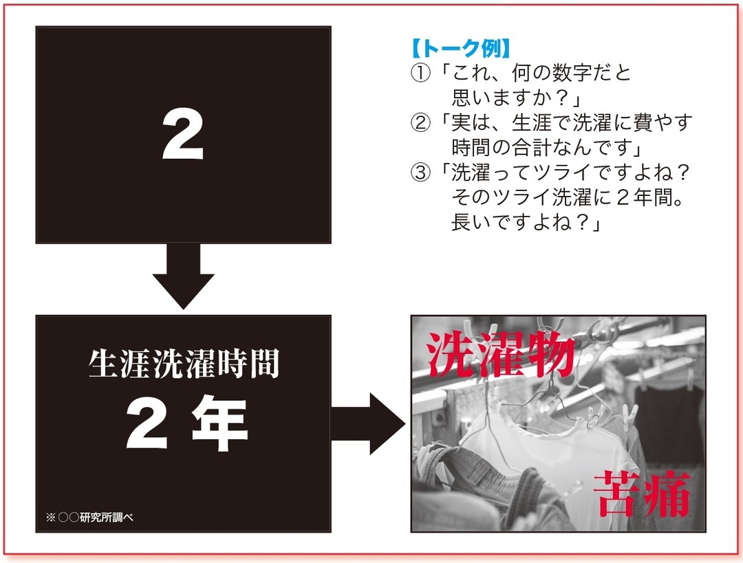 プレゼン開始30秒以内に「共感」を得る方法<br />――100%結果が出るプレゼン資料の作り方