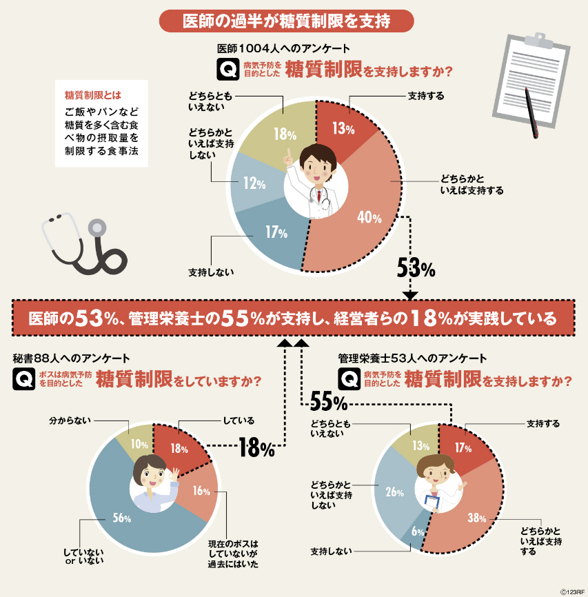 医師が支持する糖質制限に学会がお墨付きを与えない不思議