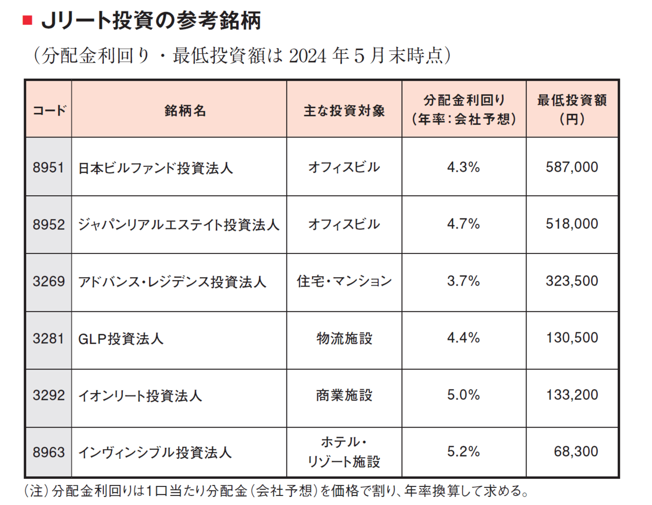 分配金利回りが高い「REIT（不動産投資信託）」買う前に必ず知っておきたい1つのこと