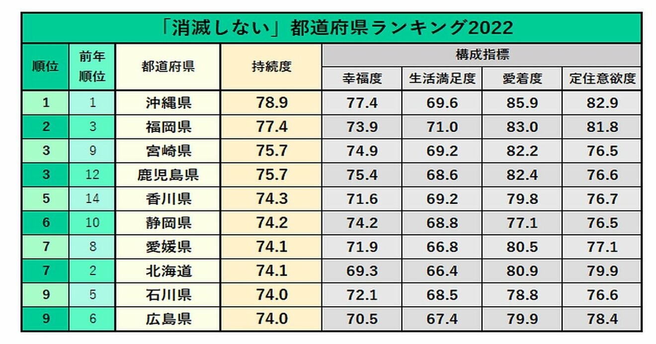 消滅しない 都道府県ランキング22 2位福岡 1位は 日本全国sdgs調査ランキング ダイヤモンド オンライン