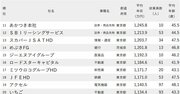 年収が高い会社ランキング2024【40代・従業員100人未満・全300社完全版】バンダイナムコ、ベネッセHD、マツキヨココカラは何位？