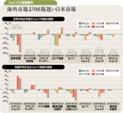 国際協調下国内一致して復興に当たれば株価は早期に回復可能