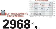 【日産自動車】米国で「ホンダ超え」を宣言 値引き攻勢と利益率乖離のナゾ