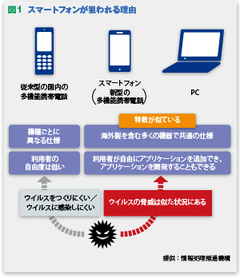 スマートフォン／スマートデバイスもＰＣと同様の端末管理が必須