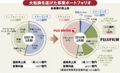 【企業特集】富士フイルムホールディングス液晶パネル用フィルムの次の柱「医薬品・化粧品」事業参入の成否