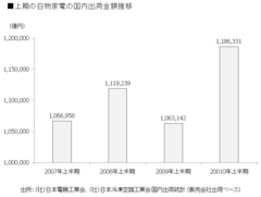 エコカー補助金、エコポイント終了後の各業界は？不確定要素多き2011年に生き残る企業の条件