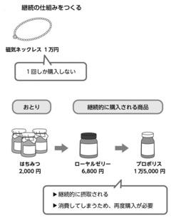 はちみつ屋と宝石店、どっちが儲かるか？