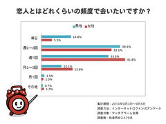 約55％の男性が恋人と週2以上会いたい!?男性が女性より「会いたがり」になったワケ