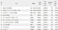年収が高い会社ランキング2024【40代・従業員100人未満・全300社完全版】バンダイナムコ、ベネッセHD、マツキヨココカラは何位?