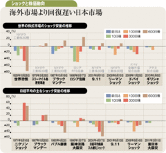 国際協調下国内一致して復興に当たれば株価は早期に回復可能