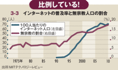 グーグルが神に代わる？ネットがもたらす無宗教化