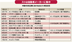 中国スト頻発で露呈した日系企業が抱える「難題」