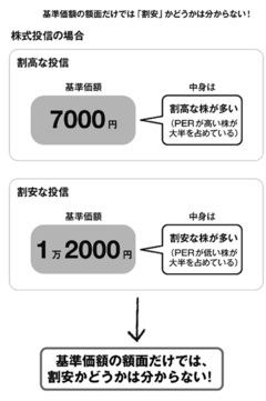 9割の人が間違えている、投資信託の「値段」。2万円超えても割安、8000円でも割高な投信とは？