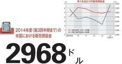 【日産自動車】米国で「ホンダ超え」を宣言 値引き攻勢と利益率乖離のナゾ