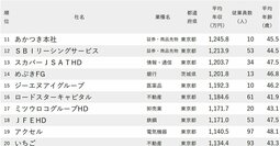 年収が高い会社ランキング2024【40代・従業員100人未満・全300社完全版】バンダイナムコ、ベネッセHD、マツキヨココカラは何位？