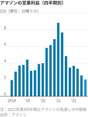 図表：アマゾンの営業利益（四半期別）