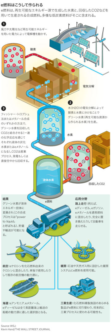 グリーンな新燃料e-fuel、内燃機関の救世主なるか
