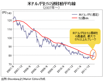 円安第二幕開始のカギを握る米国金利。ドル/円は年後半にかけ85~90円へ上昇か