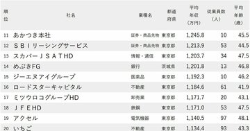 年収が高い会社ランキング2024【40代・従業員100人未満・全300社完全版】バンダイナムコ、ベネッセHD、マツキヨココカラは何位？