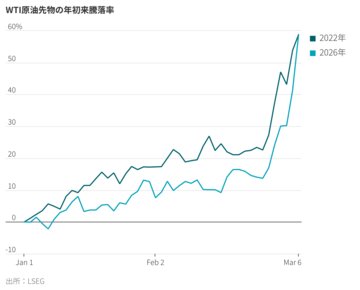 中東での戦争について市場が示唆していること