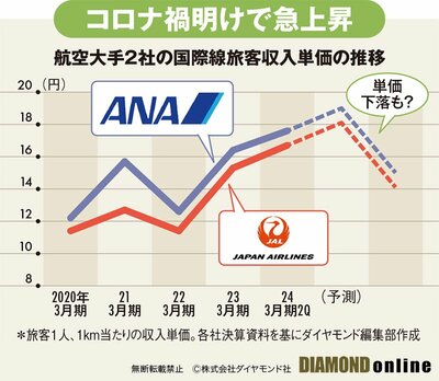 図表：航空大手2社の国際線旅客収入単価の推移