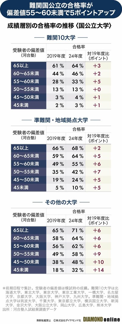 図表：成績層別の合格率の推移（国公立大学）