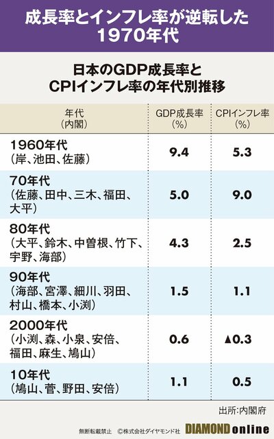 図表：日本のGDP成長率とCPIインフレ率の年代別推移