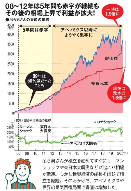 吊ら男さんの資産の推移