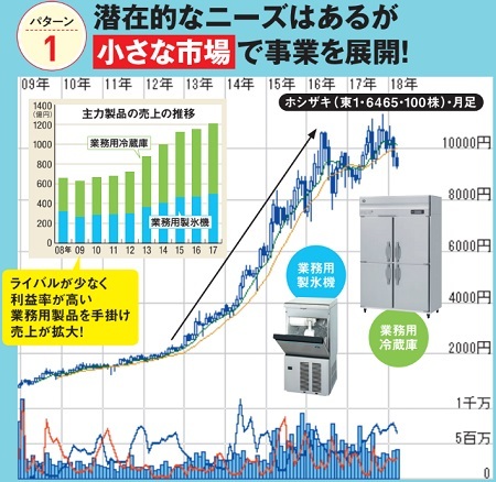 ホシザキ（6465）の最新チャートはこちら！