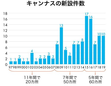 キャンナスの新設件数