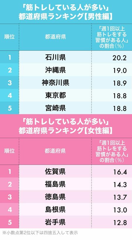 図表：「筋トレしている人が多い」都道府県ランキング　トップ5