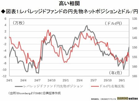 円安の主役は「投機筋」か、焦点は日銀利上げより高市政権の財政政策と実質金利の行方