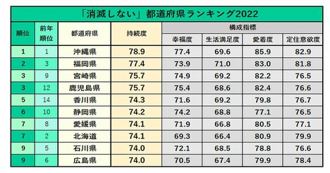 「消滅しない」都道府県ランキング2022！2位福岡、1位は？